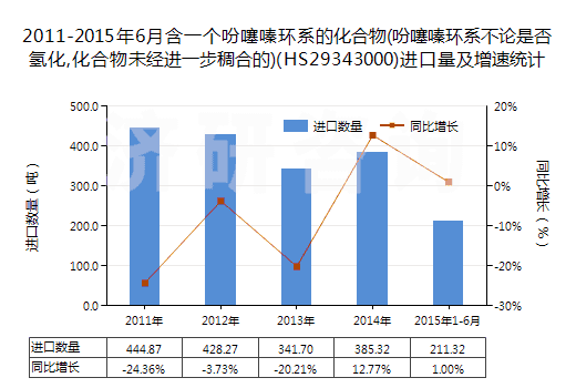 2011-2015年6月含一個(gè)吩噻嗪環(huán)系的化合物(吩噻嗪環(huán)系不論是否氫化,化合物未經(jīng)進(jìn)一步稠合的)(HS29343000)進(jìn)口量及增速統(tǒng)計(jì)